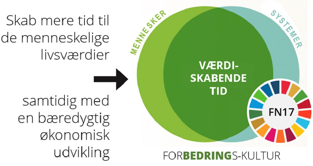 lean, nlp, sparring, covid-19, bæredygtig, fn 17 verdensmål, team, trivsel, ældreplejen, ældrebyggeri