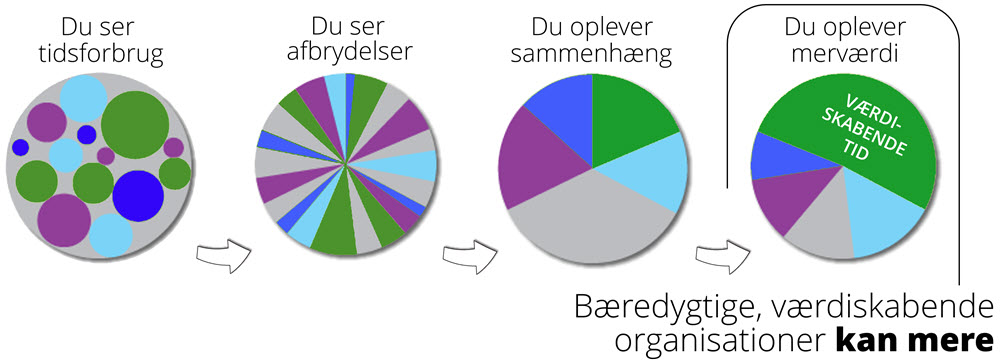 #plustdintid, afbrydelser, plustid, 70231716, 20661701, adfærdsfælden, blinde vinkler, vaner, lean, nlp, sparring, covid-19, bæredygtig, fn 17 verdensmål, team, trivsel, ældreplejen, ældrebyggeri